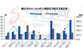 2023年11月煙臺(tái)房地產(chǎn)市場(chǎng)運(yùn)行數(shù)據(jù) 工程建設(shè)活動(dòng)穩(wěn)健，市場(chǎng)調(diào)整持續(xù)深化
